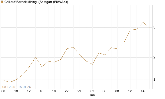 Call auf Barrick Mining [J.P. Morgan Structured Products B.V.] Chart