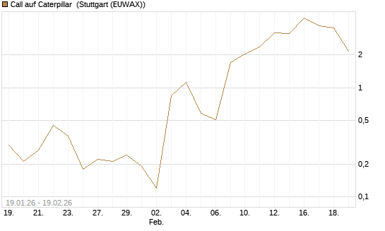 Call auf Caterpillar [J.P. Morgan Structured Products B.V.] Chart
