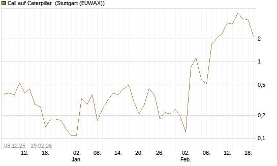 Call auf Caterpillar [J.P. Morgan Structured Products B.V.] Chart