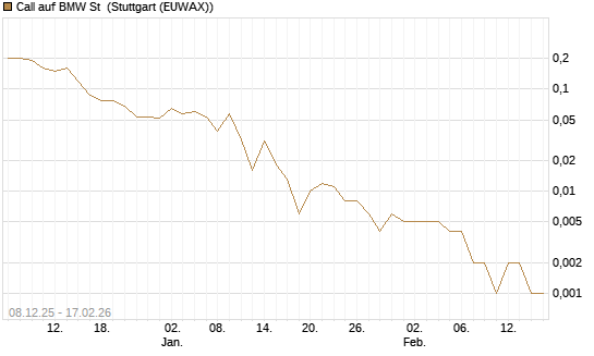 Call auf BMW St [J.P. Morgan Structured Products B.V.] Chart