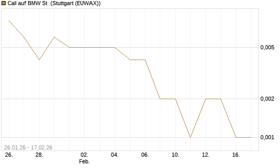 Call auf BMW St [J.P. Morgan Structured Products B.V.] Chart