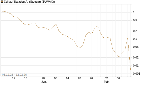 Call auf Datadog A [J.P. Morgan Structured Products B.V.] Chart