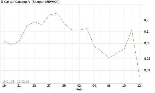 Call auf Datadog A [J.P. Morgan Structured Products B.V.] Chart