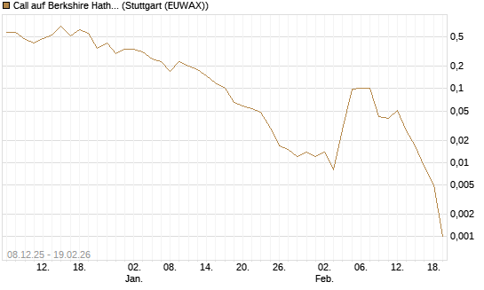 Call auf Berkshire Hathaway B [J.P. Morgan Structured Products B.V.] Chart