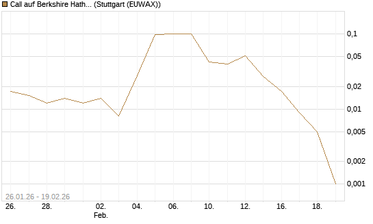 Call auf Berkshire Hathaway B [J.P. Morgan Structured Products B.V.] Chart