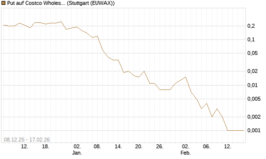 Put auf Costco Wholesale [J.P. Morgan Structured Products B.V.] Chart