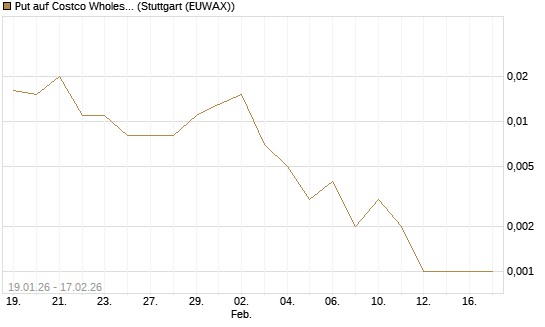 Put auf Costco Wholesale [J.P. Morgan Structured Products B.V.] Chart