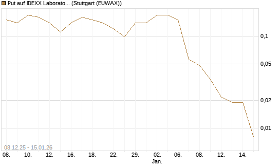 Put auf IDEXX Laboratories [J.P. Morgan Structured Products B.V.] Chart