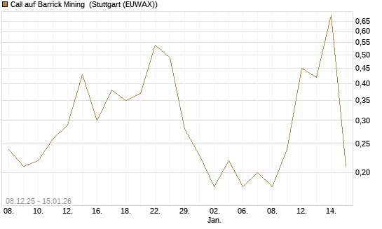 Call auf Barrick Mining [J.P. Morgan Structured Products B.V.] Chart