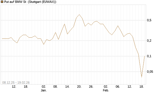 Put auf BMW St [J.P. Morgan Structured Products B.V.] Chart