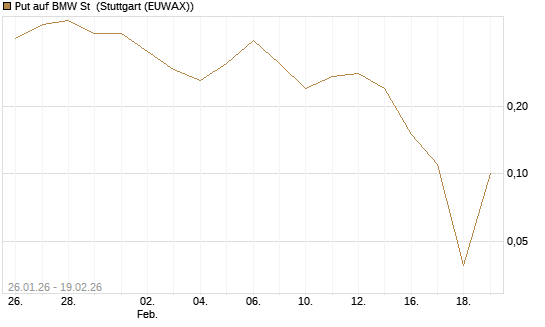 Put auf BMW St [J.P. Morgan Structured Products B.V.] Chart