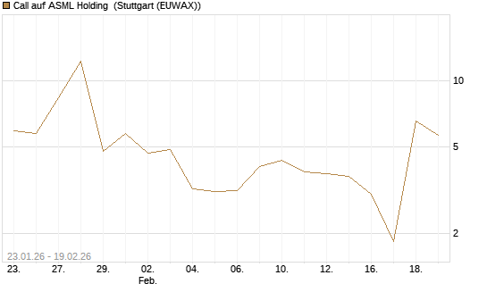 Call auf ASML Holding [J.P. Morgan Structured Products B.V.] Chart