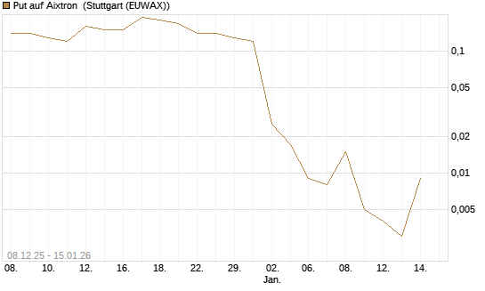 Put auf Aixtron [J.P. Morgan Structured Products B.V.] Chart