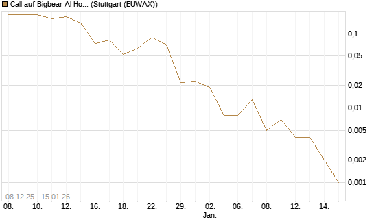 Call auf Bigbear AI Holdings [J.P. Morgan Structured Products B.V.] Chart