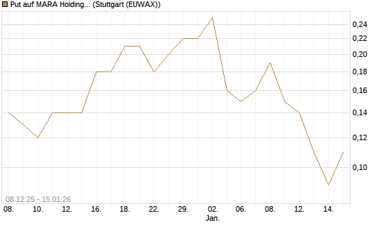 Put auf MARA Holdings [J.P. Morgan Structured Products B.V.] Chart