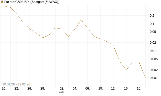 Put auf GBP/USD [J.P. Morgan Structured Products B.V.] Chart