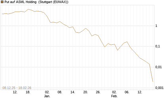 Put auf ASML Holding [J.P. Morgan Structured Products B.V.] Chart