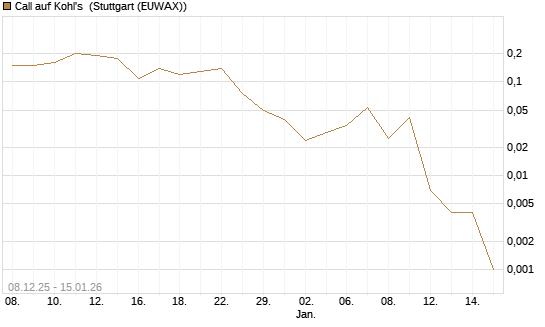 Call auf Kohl's [J.P. Morgan Structured Products B.V.] Chart