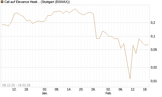 Call auf Elevance Health [J.P. Morgan Structured Products B.V.] Chart