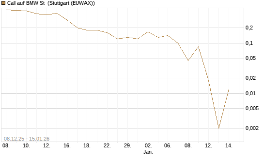 Call auf BMW St [J.P. Morgan Structured Products B.V.] Chart
