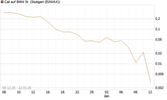 Call auf BMW St [J.P. Morgan Structured Products B.V.] Chart