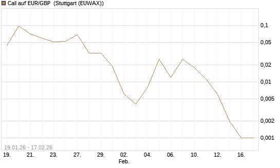 Call auf EUR/GBP [J.P. Morgan Structured Products B.V.] Chart