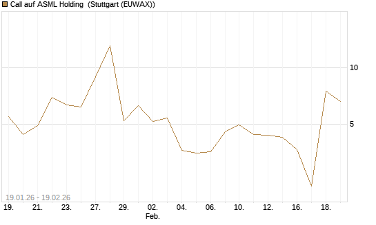 Call auf ASML Holding [J.P. Morgan Structured Products B.V.] Chart
