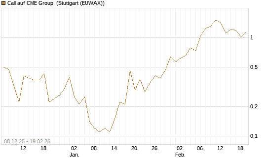 Call auf CME Group [J.P. Morgan Structured Products B.V.] Chart