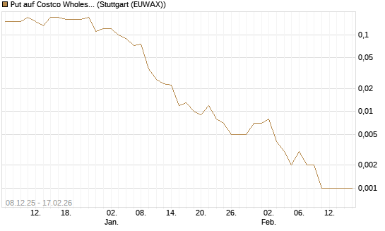 Put auf Costco Wholesale [J.P. Morgan Structured Products B.V.] Chart