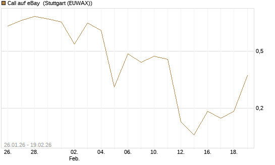 Call auf eBay [J.P. Morgan Structured Products B.V.] Chart