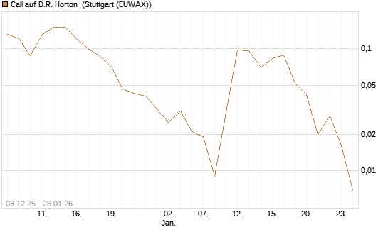 Call auf D.R. Horton [J.P. Morgan Structured Products B.V.] Chart