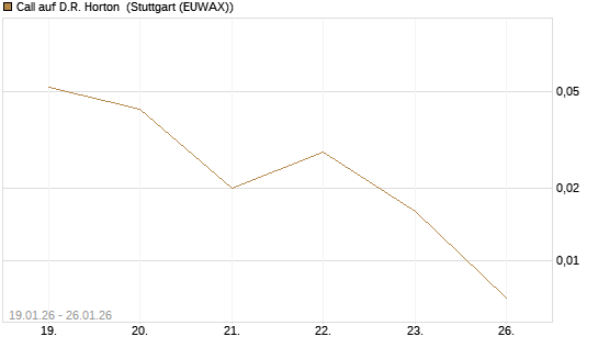 Call auf D.R. Horton [J.P. Morgan Structured Products B.V.] Chart
