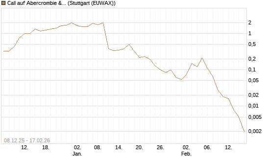 Call auf Abercrombie & Fitch [J.P. Morgan Structured Products B.V.] Chart