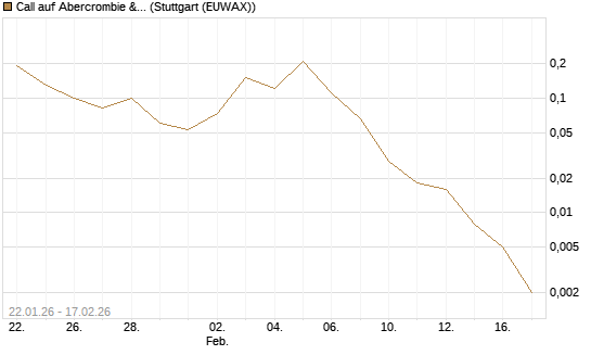 Call auf Abercrombie & Fitch [J.P. Morgan Structured Products B.V.] Chart