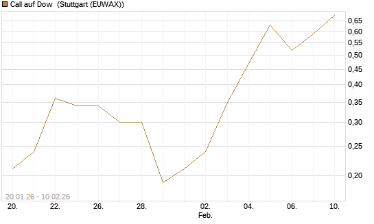 Call auf Dow [J.P. Morgan Structured Products B.V.] Chart