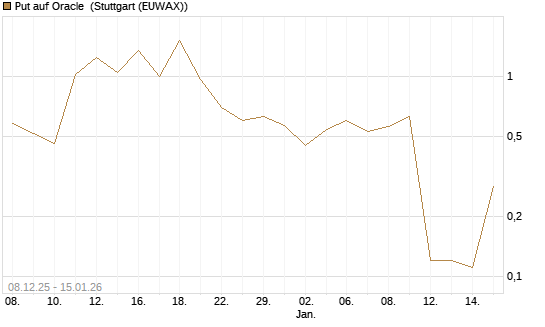 Put auf Oracle [J.P. Morgan Structured Products B.V.] Chart