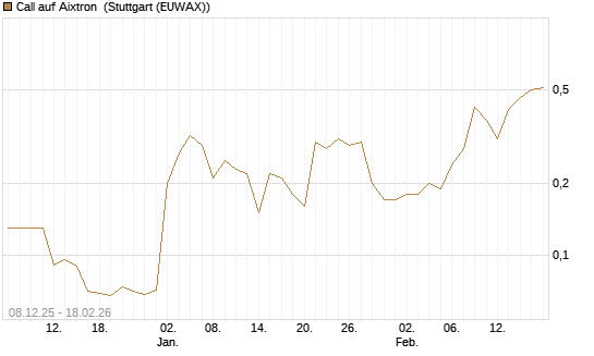 Call auf Aixtron [J.P. Morgan Structured Products B.V.] Chart