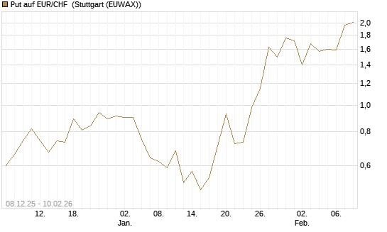 Put auf EUR/CHF [J.P. Morgan Structured Products B.V.] Chart