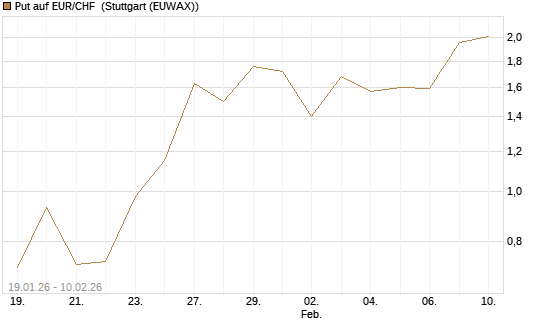 Put auf EUR/CHF [J.P. Morgan Structured Products B.V.] Chart