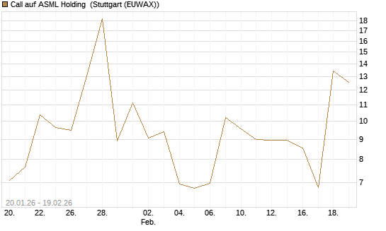 Call auf ASML Holding [J.P. Morgan Structured Products B.V.] Chart