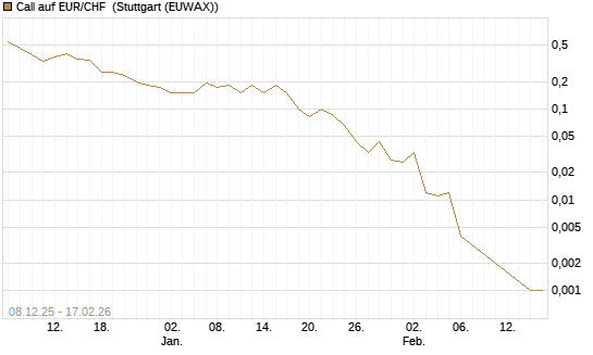 Call auf EUR/CHF [J.P. Morgan Structured Products B.V.] Chart