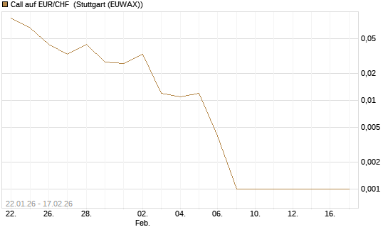 Call auf EUR/CHF [J.P. Morgan Structured Products B.V.] Chart