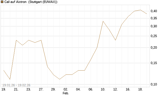 Call auf Aixtron [J.P. Morgan Structured Products B.V.] Chart