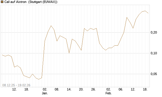 Call auf Aixtron [J.P. Morgan Structured Products B.V.] Chart
