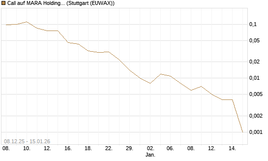 Call auf MARA Holdings [J.P. Morgan Structured Products B.V.] Chart
