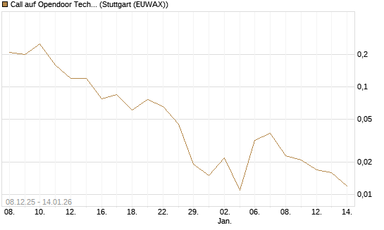 Call auf Opendoor Technologies [J.P. Morgan Structured Products B.V.] Chart