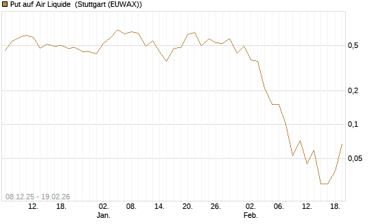 Put auf Air Liquide [J.P. Morgan Structured Products B.V.] Chart