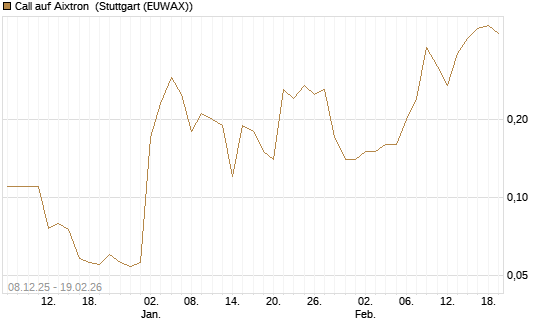 Call auf Aixtron [J.P. Morgan Structured Products B.V.] Chart