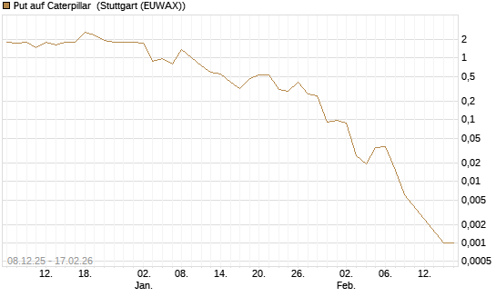 Put auf Caterpillar [J.P. Morgan Structured Products B.V.] Chart