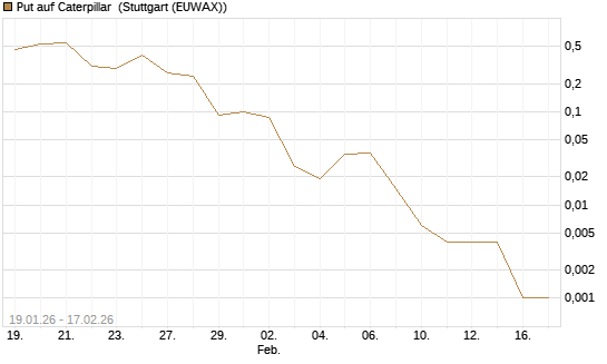Put auf Caterpillar [J.P. Morgan Structured Products B.V.] Chart